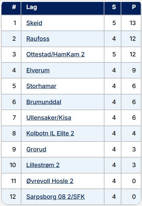 Skeid på topp!